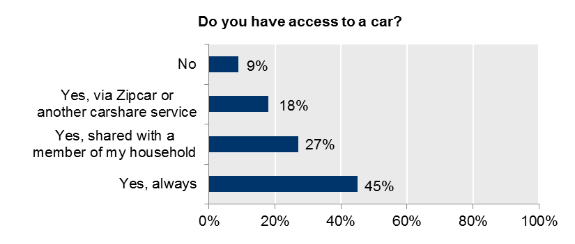 FIGURE 3-3: Greater Boston Young Professionals’ Vehicle Access: This chart shows the results of a survey question issued by Mass INC Polling Group, for ULI Boston/New England. Young professionals in the Greater Boston area reported whether they always have access to a car, whether they have access to a household car, or whether they have access to a car through a carsharing service.